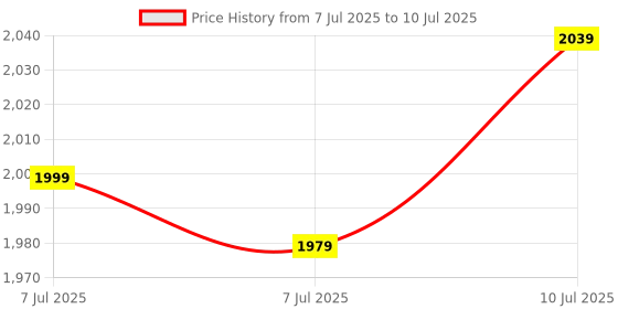 myntra.com RUBOXA Transparent & Black 6-Layer Modular Storage Drawer Organisers ruboxa Price History Graph from 7 Jul 2025 to 10 Jul 2025