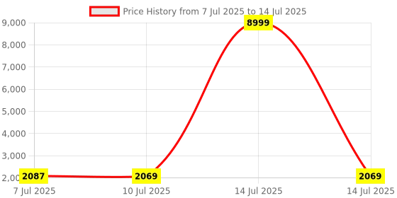 myntra.com RUBOXA Transparent & Black 7-Layer Modular Storage Drawer Organisers ruboxa Price History Graph from 7 Jul 2025 to 14 Jul 2025