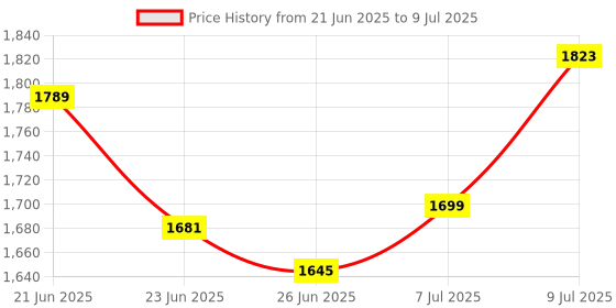 myntra.com RUBOXA Transparent & Black Textured 5 Layer Drawer Organiser With Wheels ruboxa Price History Graph from 21 Jun 2025 to 9 Jul 2025