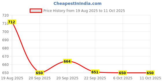 myntra.com RUBOXA Transparent & Blue 2 piece Solid Plastic Bath Accessories Set ruboxa Price History Graph from 19 Aug 2025 to 11 Oct 2025