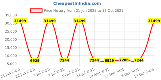 myntra.com RUBOXA Transparent & Brown 3 Pieces Textured 12 Units Drawer Organisers ruboxa Price History Graph from 21 Jun 2025 to 13 Oct 2025