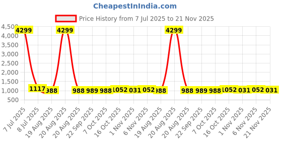 myntra.com RUBOXA Transparent & Brown Textured 1 Unit Drawer Organiser ruboxa Price History Graph from 7 Jul 2025 to 21 Nov 2025