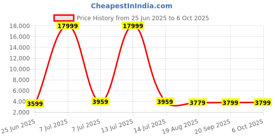 myntra.com RUBOXA Transparent & Brown Textured 2 Unit Drawer Organiser ruboxa Price History Graph from 25 Jun 2025 to 5 Oct 2025