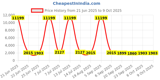 myntra.com RUBOXA Transparent & Brown Textured 4 Unit Drawer Organiser ruboxa Price History Graph from 21 Jun 2025 to 8 Oct 2025