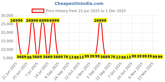 myntra.com RUBOXA Transparent & White 10 Pieces Storage Drawer Organisers ruboxa Price History Graph from 21 Jun 2025 to 1 Dec 2025