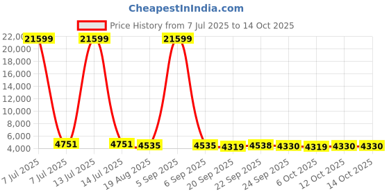 myntra.com RUBOXA Transparent & White 2 Pieces Textured 8 Units Drawer Organisers ruboxa Price History Graph from 7 Jul 2025 to 13 Oct 2025