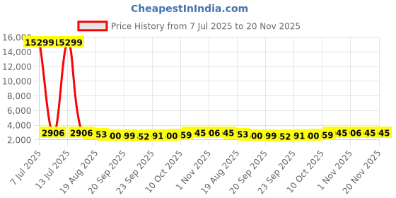 myntra.com RUBOXA Transparent & White 6 Pieces Storage Drawer Organisers ruboxa Price History Graph from 7 Jul 2025 to 20 Nov 2025