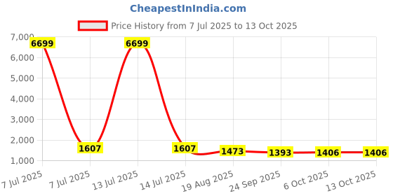 myntra.com RUBOXA Transparent & White Textured 2 Units Drawer Organiser ruboxa Price History Graph from 7 Jul 2025 to 11 Oct 2025