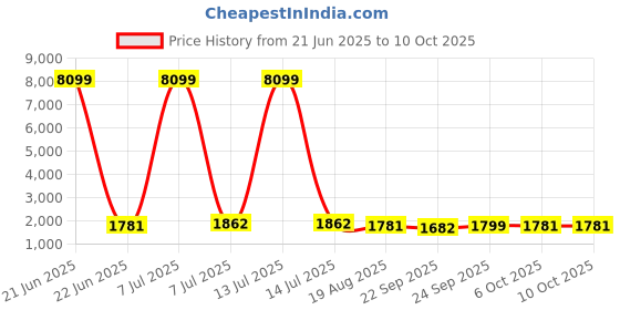 myntra.com RUBOXA Transparent & White Textured 2 Units Drawer Organiser ruboxa Price History Graph from 21 Jun 2025 to 9 Oct 2025