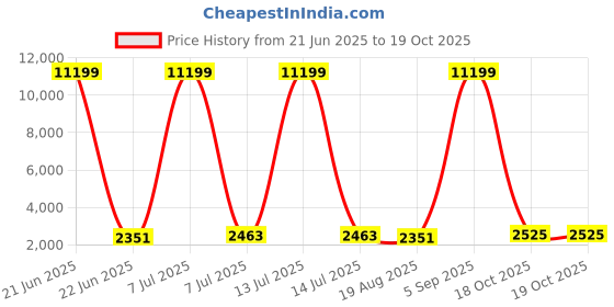 myntra.com RUBOXA Transparent & White Textured 3 Units Drawer Organiser ruboxa Price History Graph from 21 Jun 2025 to 18 Oct 2025