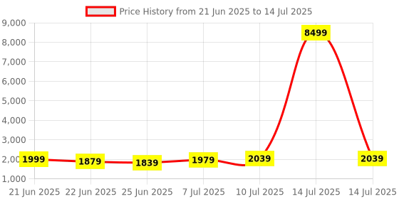 myntra.com RUBOXA Transparent Set of 1 Regular Drawer Organiser Organisers ruboxa Price History Graph from 21 Jun 2025 to 14 Jul 2025