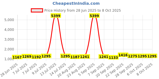 myntra.com RUBOXA Transparent Set of 1 Regular Drawer Organiser Organisers ruboxa Price History Graph from 28 Jun 2025 to 6 Oct 2025