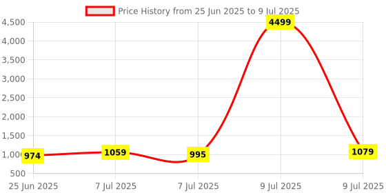 myntra.com RUBOXA Transparent Set of 1 Regular Drawer Organiser Organisers ruboxa Price History Graph from 25 Jun 2025 to 9 Jul 2025
