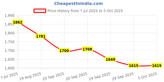 myntra.com RUBOXA Transparent Set of 1 Regular Drawer Organiser Organisers ruboxa Price History Graph from 7 Jul 2025 to 5 Oct 2025