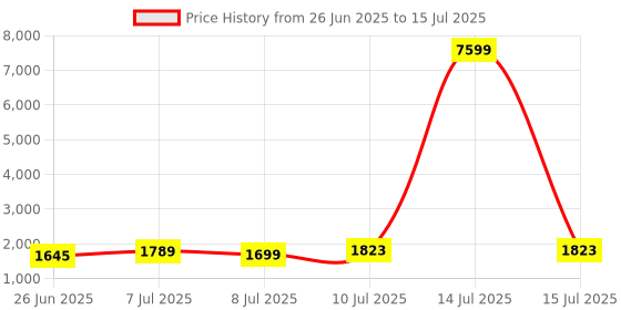 myntra.com RUBOXA Transparent Set of 1 Regular Drawer Organiser Organisers ruboxa Price History Graph from 26 Jun 2025 to 15 Jul 2025