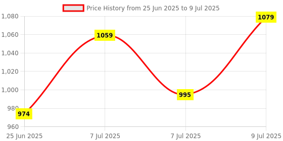myntra.com RUBOXA Transparent Set of 1 Regular Drawer Organiser Organisers ruboxa Price History Graph from 25 Jun 2025 to 9 Jul 2025
