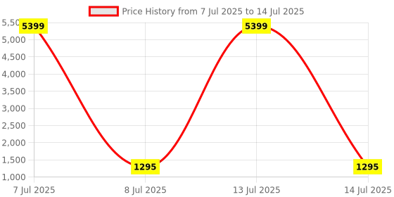 myntra.com RUBOXA Transparent Set of 1 Regular Drawer Organiser Organisers ruboxa Price History Graph from 7 Jul 2025 to 14 Jul 2025