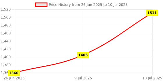 myntra.com RUBOXA Transparent Set of 1 Regular Drawer Organiser Organisers ruboxa Price History Graph from 26 Jun 2025 to 10 Jul 2025