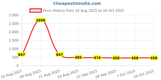 myntra.com RUBOXA Transparent Set of 1 Regular Makeup Organiser Organisers ruboxa Price History Graph from 20 Aug 2025 to 10 Oct 2025