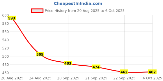 myntra.com RUBOXA Transparent Set of 2 Regular Multi-Utility Organisers ruboxa Price History Graph from 20 Aug 2025 to 5 Oct 2025