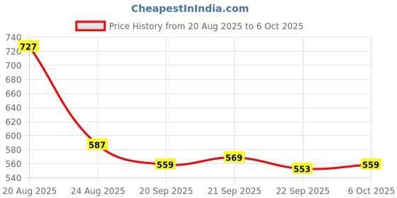 myntra.com RUBOXA Transparent Set of 2 Regular Multi-Utility Organisers ruboxa Price History Graph from 20 Aug 2025 to 6 Oct 2025