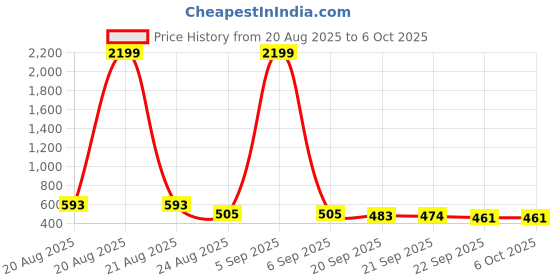 myntra.com RUBOXA Transparent Set of 2 Regular Multi-Utility Organisers ruboxa Price History Graph from 20 Aug 2025 to 5 Oct 2025
