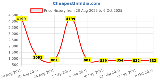 myntra.com RUBOXA Transparent Set of 3 Regular Multi-Utility Organisers ruboxa Price History Graph from 20 Aug 2025 to 5 Oct 2025