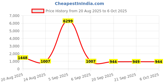 myntra.com RUBOXA Transparent Set of 4 Regular Drawer Organiser Organisers ruboxa Price History Graph from 20 Aug 2025 to 6 Oct 2025