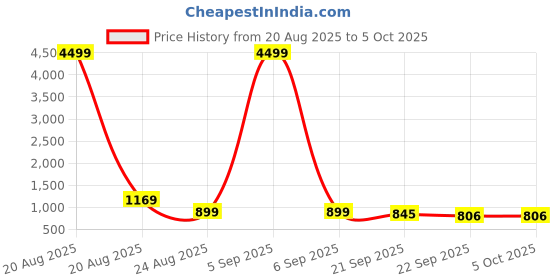 myntra.com RUBOXA Transparent Set of 4 Regular Multi-Utility Organisers ruboxa Price History Graph from 20 Aug 2025 to 5 Oct 2025
