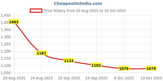 myntra.com RUBOXA Transparent Set of 4 Regular Multi-Utility Organisers ruboxa Price History Graph from 20 Aug 2025 to 8 Oct 2025