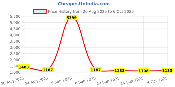 myntra.com RUBOXA Transparent Set of 4 Regular Multi-Utility Organisers ruboxa Price History Graph from 20 Aug 2025 to 6 Oct 2025
