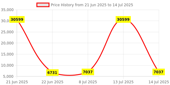 myntra.com RUBOXA Transparent Set of 6 Regular Drawer Organiser Organisers ruboxa Price History Graph from 21 Jun 2025 to 14 Jul 2025