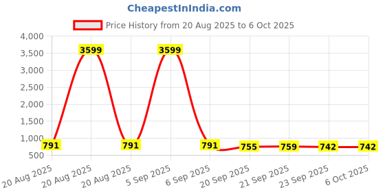 myntra.com RUBOXA Transparent Set of 6 Regular Drawer Organiser Organisers ruboxa Price History Graph from 20 Aug 2025 to 5 Oct 2025