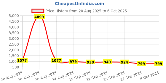 myntra.com RUBOXA Transparent Set of 6 Regular Drawer Organiser Organisers ruboxa Price History Graph from 20 Aug 2025 to 5 Oct 2025
