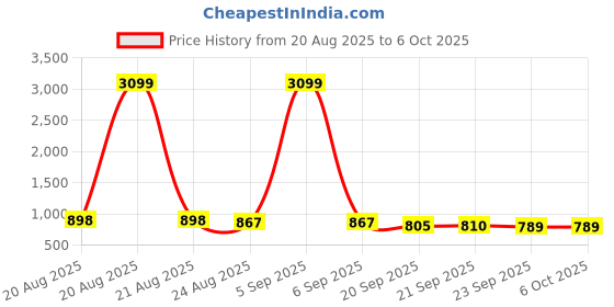 myntra.com RUBOXA Transparent Set of 6 Regular Drawer Organiser Organisers ruboxa Price History Graph from 20 Aug 2025 to 6 Oct 2025