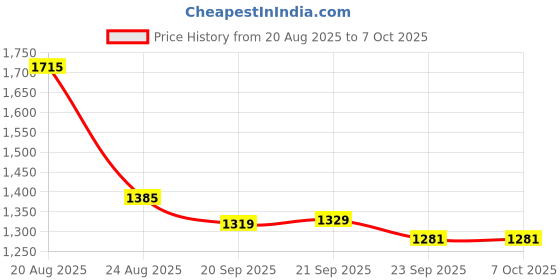 myntra.com RUBOXA Transparent Set of 6 Regular Multi-Utility Organisers ruboxa Price History Graph from 20 Aug 2025 to 6 Oct 2025