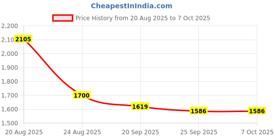 myntra.com RUBOXA Transparent Set of 6 Regular Multi-Utility Organisers ruboxa Price History Graph from 20 Aug 2025 to 6 Oct 2025