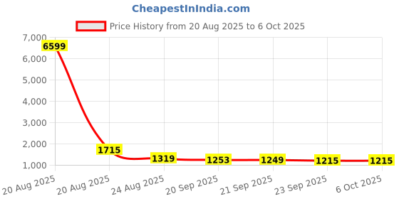 myntra.com RUBOXA Transparent Set of 6 Regular Multi-Utility Organisers ruboxa Price History Graph from 20 Aug 2025 to 5 Oct 2025