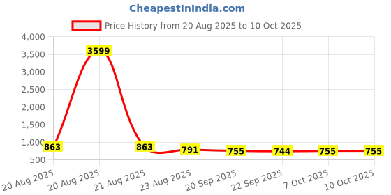 myntra.com RUBOXA Water Absorbing Long-Lasting Durable Front Floor Doormat ruboxa Price History Graph from 20 Aug 2025 to 10 Oct 2025