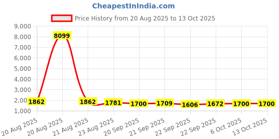 myntra.com RUBOXA Water Absorbing Long-Lasting Durable Front Floor Doormat ruboxa Price History Graph from 20 Aug 2025 to 13 Oct 2025