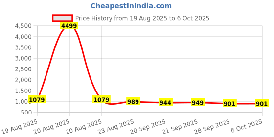 myntra.com RUBOXA White 2 Layers Multi-Utility Organisers ruboxa Price History Graph from 19 Aug 2025 to 5 Oct 2025