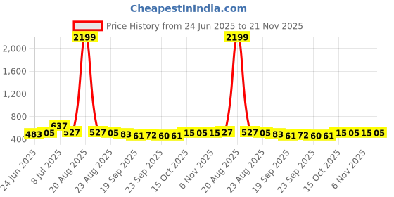 myntra.com RUBOXA White 2 Pieces Foldable Storage Wardrobe Organisers ruboxa Price History Graph from 24 Jun 2025 to 21 Nov 2025