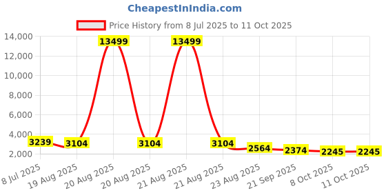 myntra.com RUBOXA White 3 Tier Planter Stands ruboxa Price History Graph from 8 Jul 2025 to 10 Oct 2025
