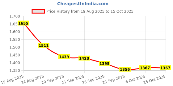 myntra.com RUBOXA White 4-Layer Steel Multi-Purpose Kitchen Organizer ruboxa Price History Graph from 19 Aug 2025 to 15 Oct 2025