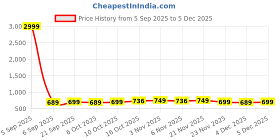 myntra.com RUBOXA White 4 Pieces 450 GSM Cotton Bath Towels ruboxa Price History Graph from 5 Sep 2025 to 4 Dec 2025