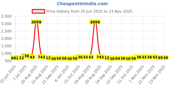 myntra.com RUBOXA White 4 Pieces Bathroom Multi-Utility Organisers ruboxa Price History Graph from 25 Jun 2025 to 22 Nov 2025