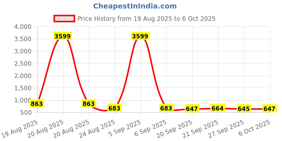 myntra.com RUBOXA White 4 Pieces Foldable Wardrobe Multi-Utility Organizer ruboxa Price History Graph from 19 Aug 2025 to 5 Oct 2025