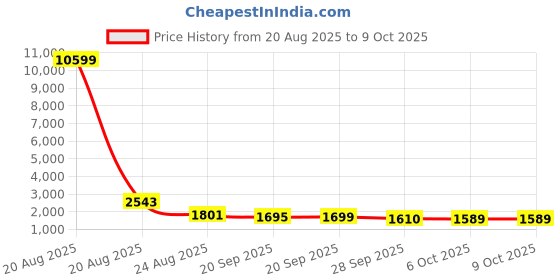 myntra.com RUBOXA White 5 Units Multipurpose Folding Cabinet Storage Organisers ruboxa Price History Graph from 20 Aug 2025 to 9 Oct 2025