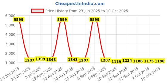 myntra.com RUBOXA White 6 Pieces Wardrobe Multi-Utility Organisers ruboxa Price History Graph from 23 Jun 2025 to 10 Oct 2025