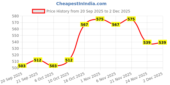 myntra.com RUBOXA White & Beige 2 Pieces Printed Collapsible Foldable Multi-Utility Organisers ruboxa Price History Graph from 20 Sep 2025 to 1 Dec 2025